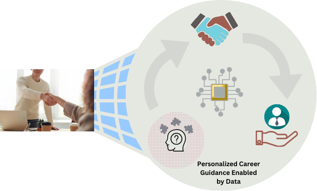 Career assessment and planning process